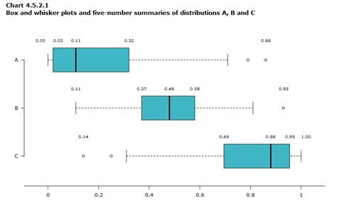 how to tell if a box plot is normally distributed|box and whiskers chart explained.